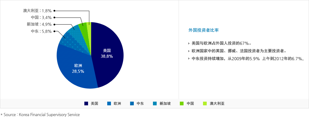 坚固的投资者基础 graph 2