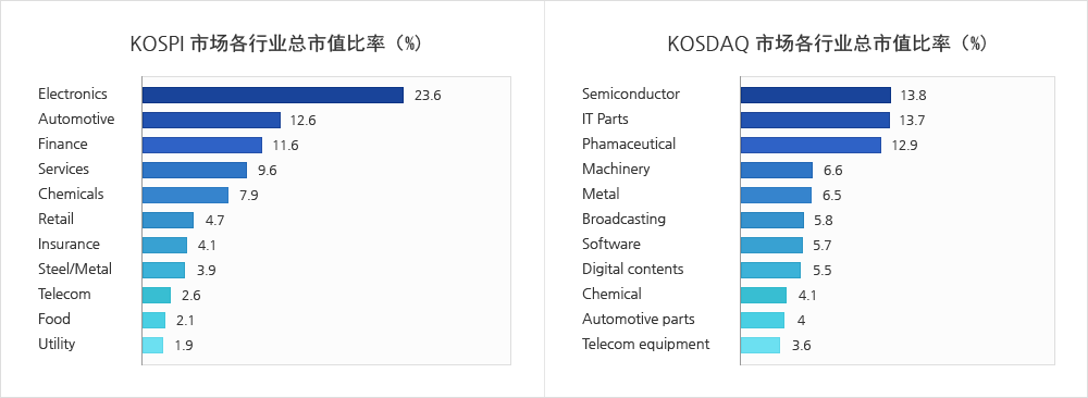 KOSPI市场各行业总市值比率 / KOSDAQ市场各行业总市值比率