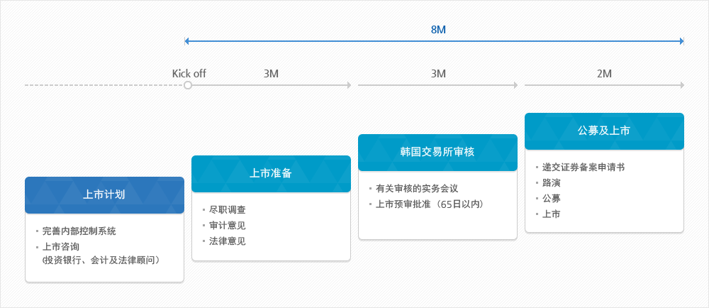 高效的上市程序