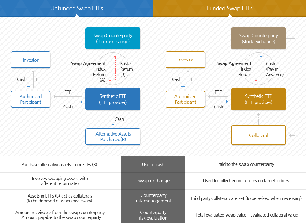 Structures and Characteristics of Synthetic ETFs