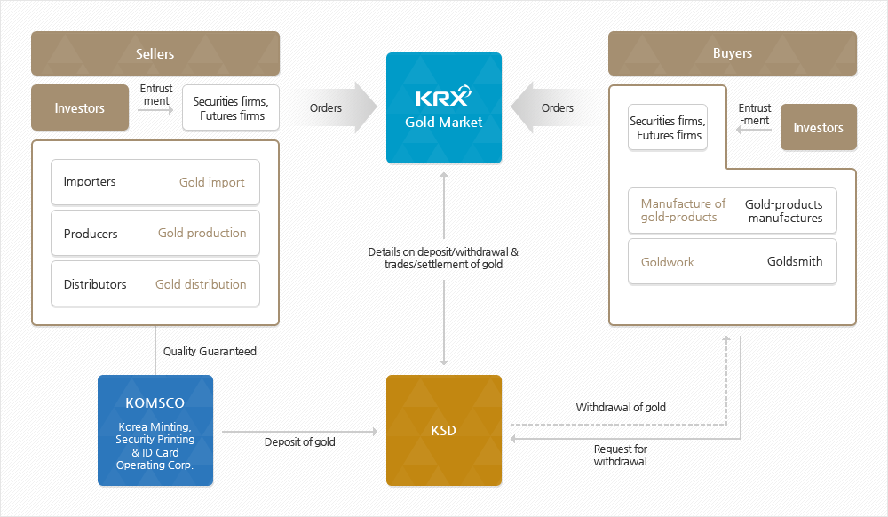 Trading structure