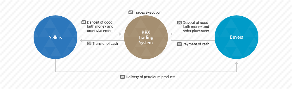 Mechanism of KRX e-Commerce