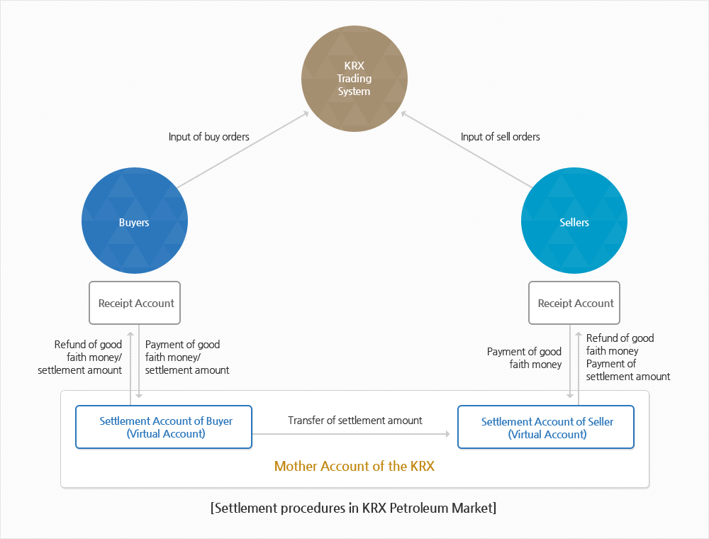 Settlement procedures for KRX Petroleum Market