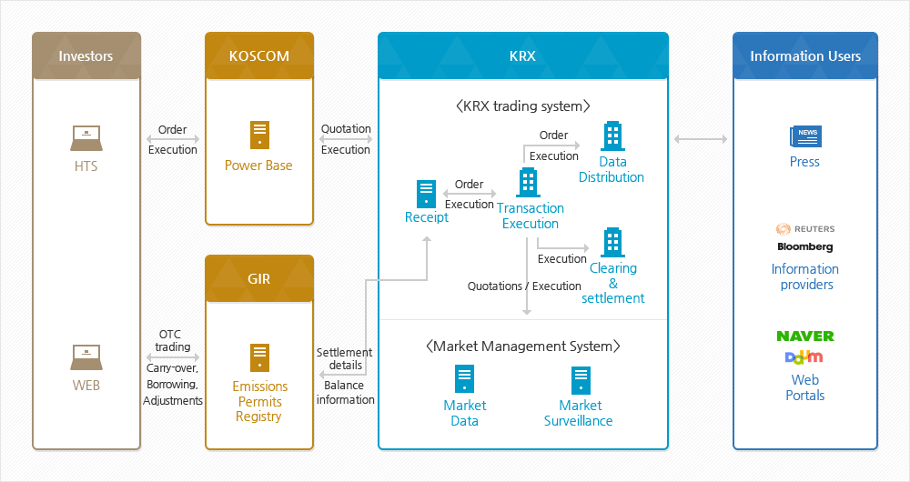 Structure of the Emissions Trading Market System