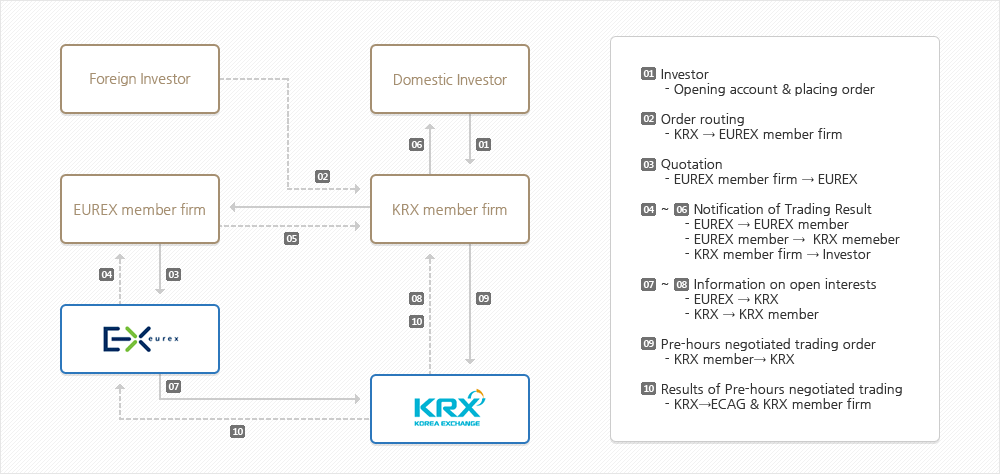 Eurex kospi options trading hours