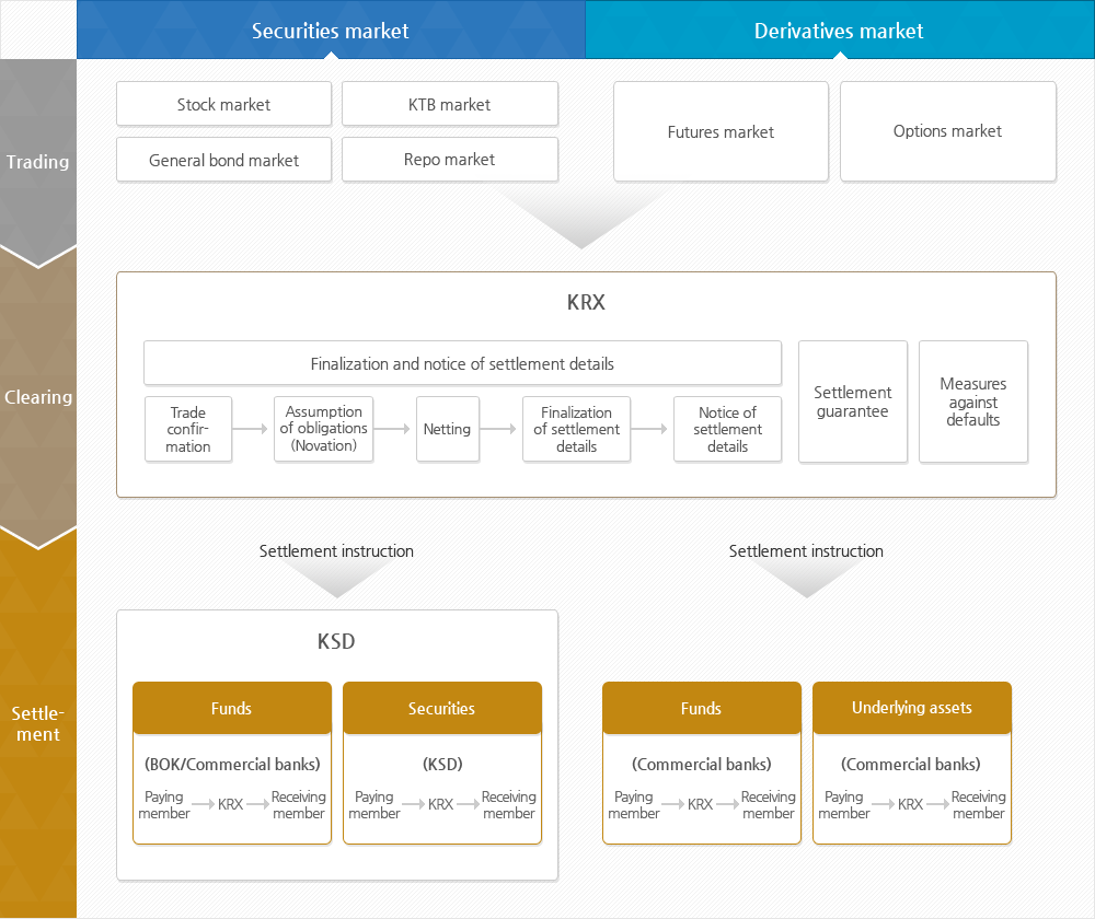 Clearing and Settlement Process