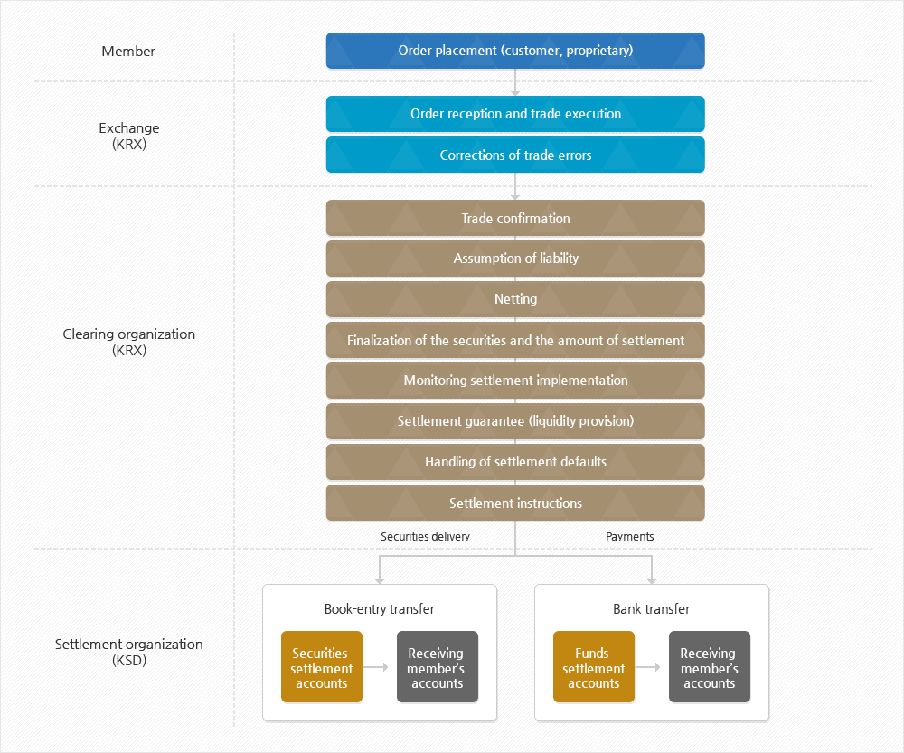 Clearing and Settlement Process