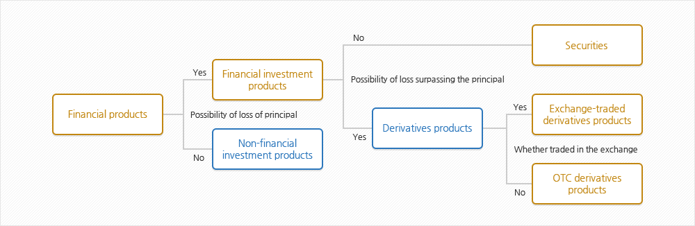 Classification of Financial Investment Instruments