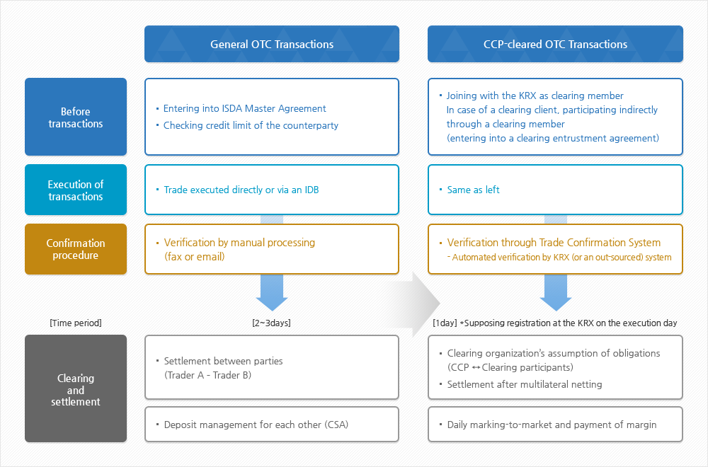 General OTC Transactions vs. CCP-Cleared OTC