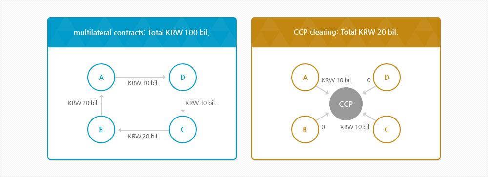 Centralization of Settlement to CCP and Netting