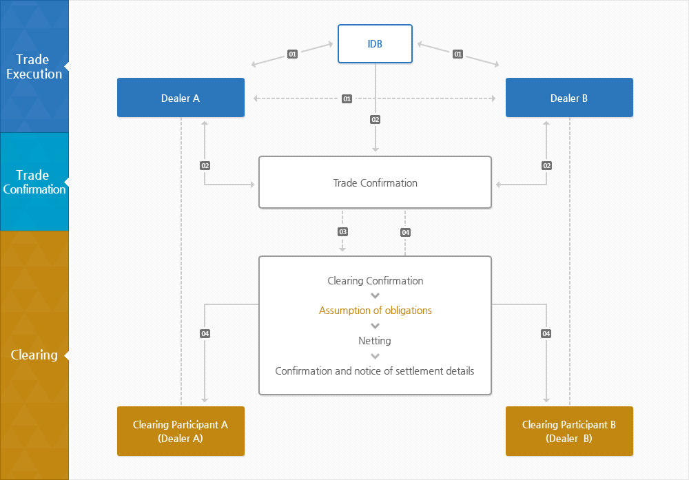 Clearing procedure of OTC Derivatives Transactions