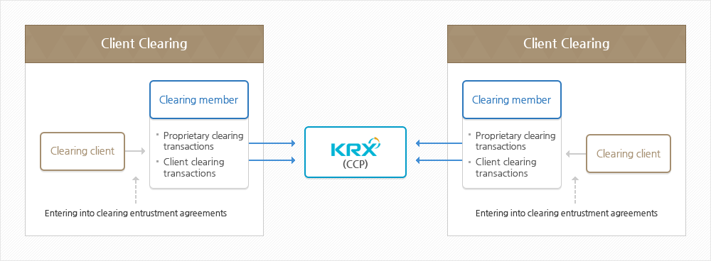 Concept of Client Clearing Entrustment