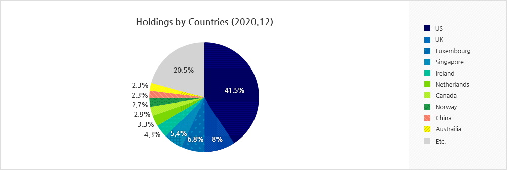 Solid Investor Base graph 2