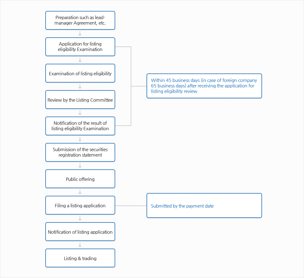 Listing of Stocks: Flow Chart