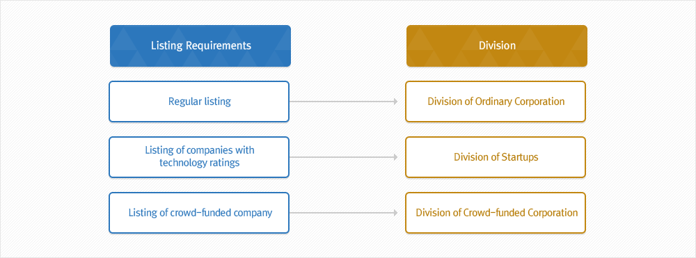 Dividing corporations under special provisions 