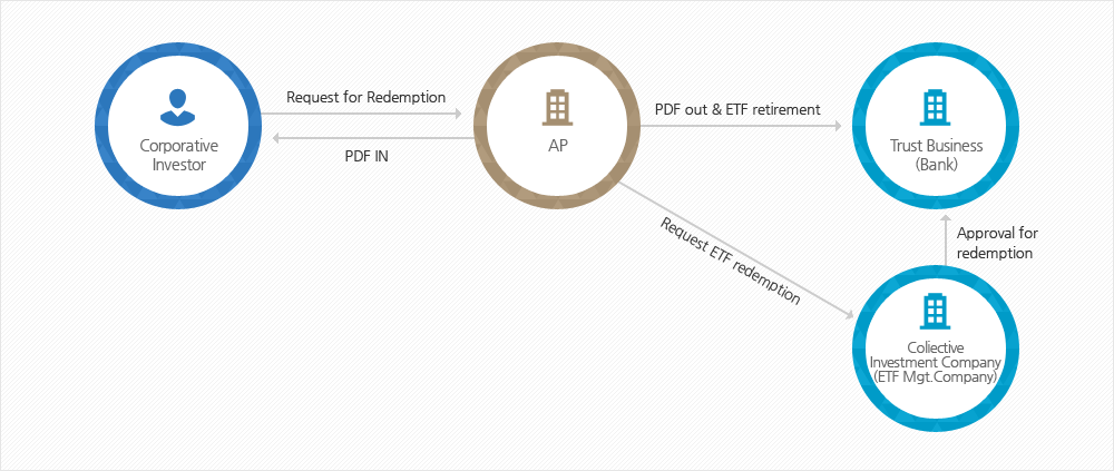 Redemption of ETF Securities