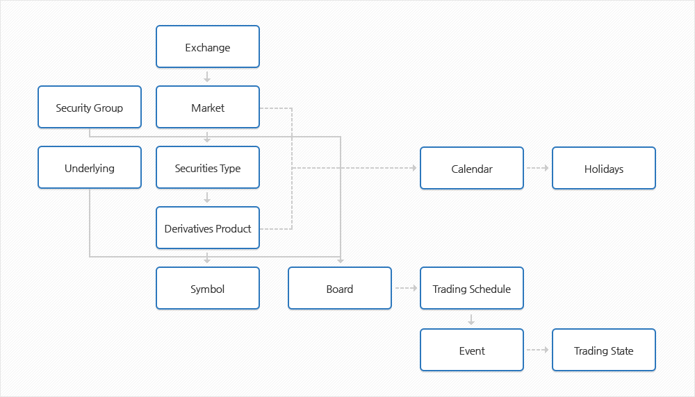 Product Hierarchy