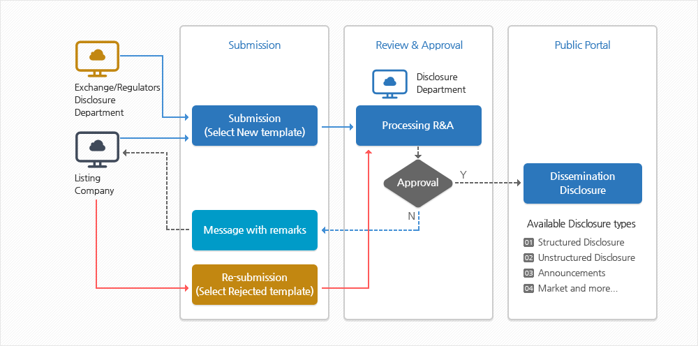 Disclosure Workflows