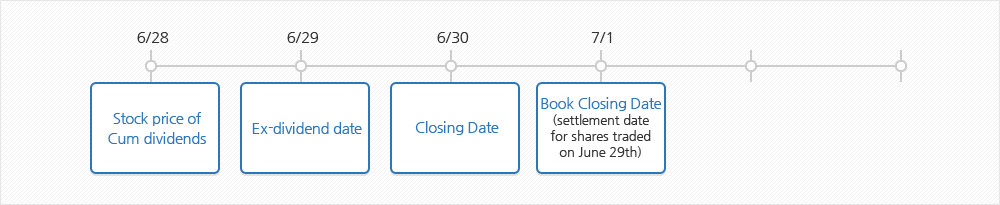 Example: Ex-dividends for End-of-June Closing Companies