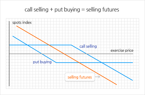 call selling + put buying = selling futures