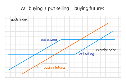 call buying + put selling = buying futures