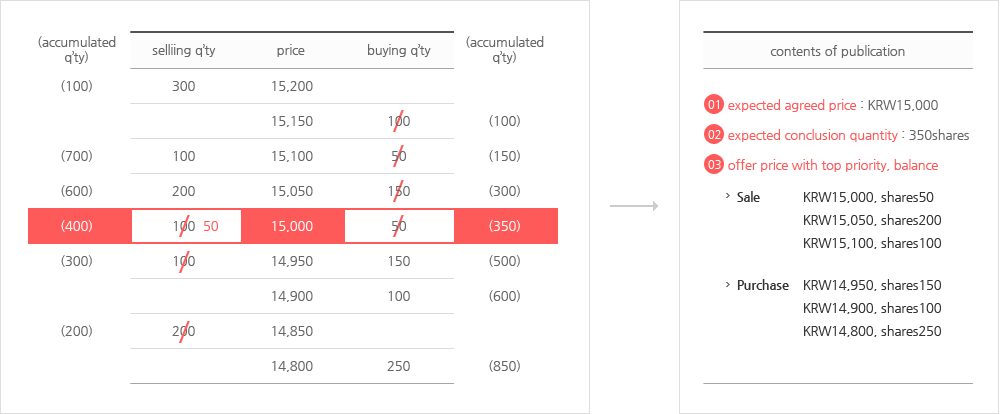 example : provision of information on offer price like expected agreed price