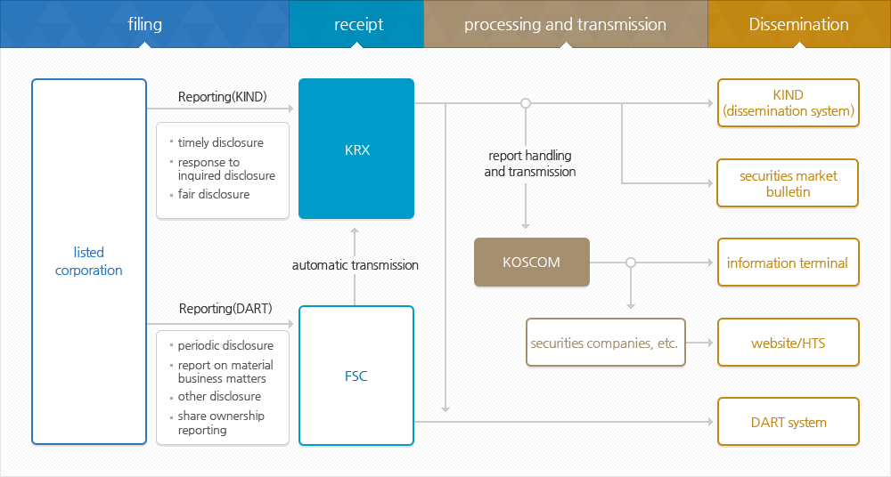 General Process of Corporate Disclosure