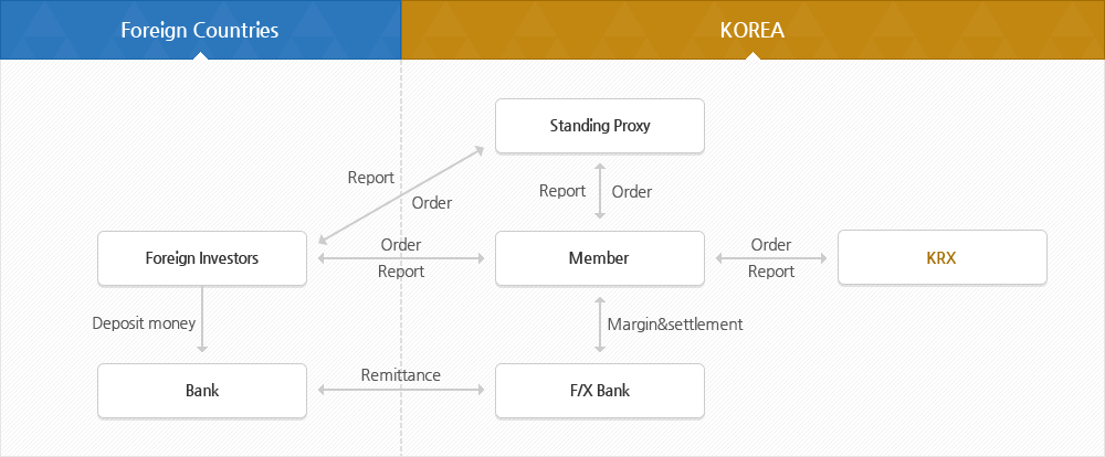 Investment Procedure for Foreigners