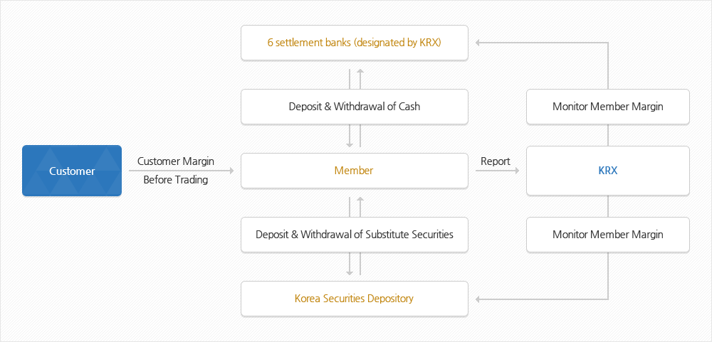 Deposit of Margin