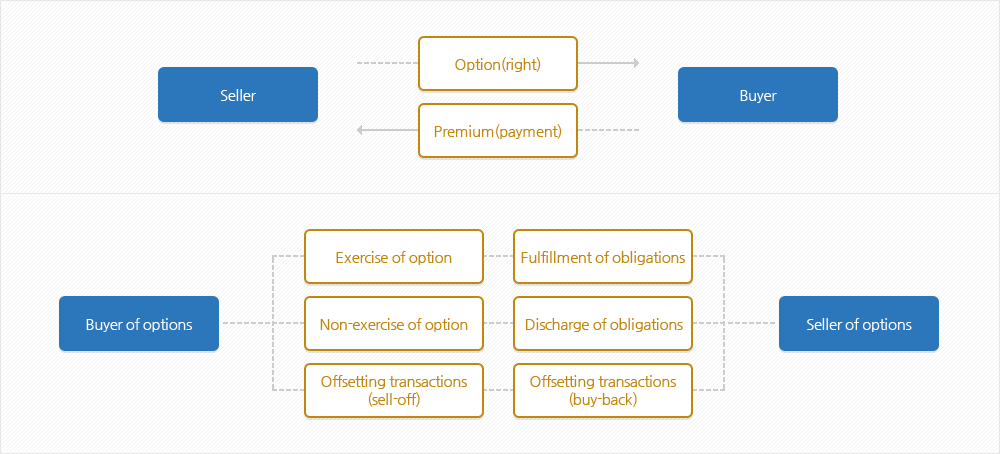 Options transactions have specific settlement methods such as exchange of option (right) against premium (payment), offsetting transactions and exercise of options and non-exercise of options.