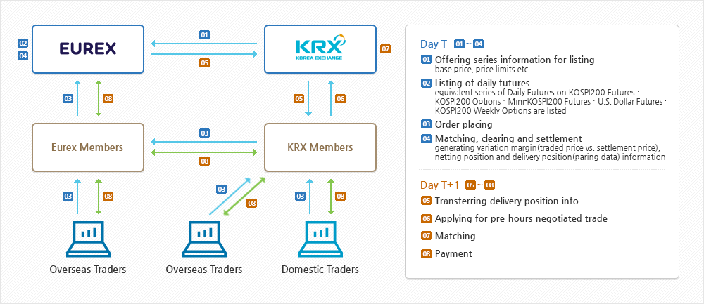 Schematic Overview of KOSPI200 Options on EUREX