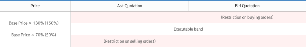 Restriction of Submitting Quotations