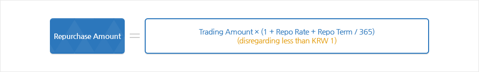 Repurchase Amount = Trading Amount × (1 + Repo Rate + Repo Term / 365) (disregarding less than KRW 1)
