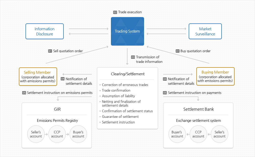 Flow of Settlement