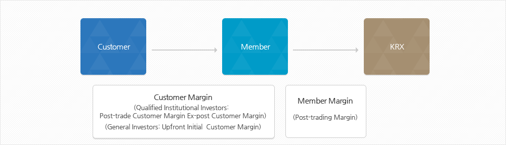 Kinds of Margin