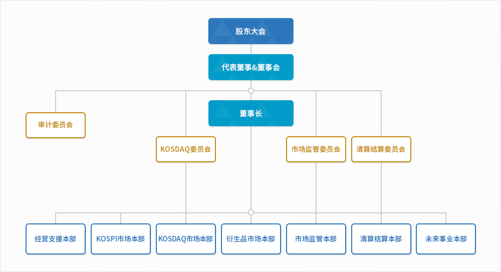 组织结构