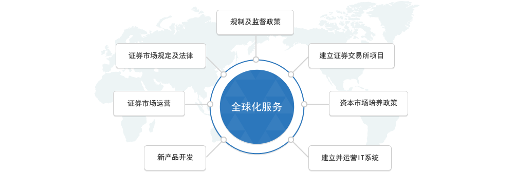 韩国交易所 国际化经营