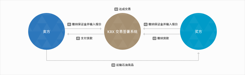 KRX在线交易系统