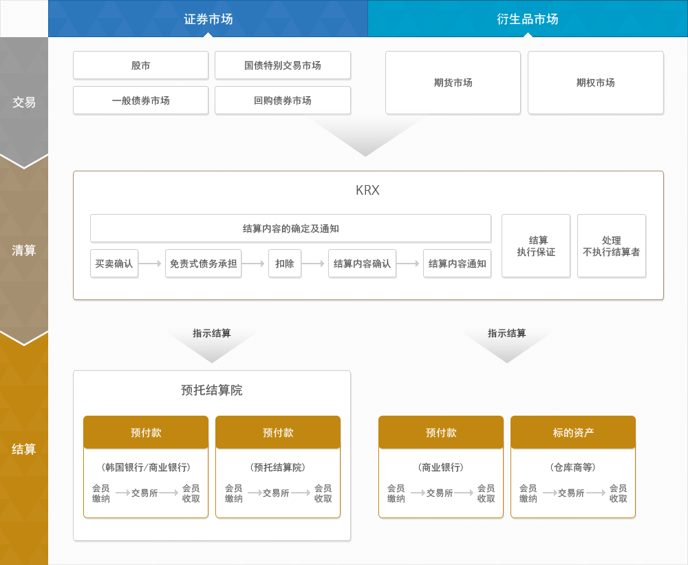 证券市场及衍生品市场的清算、结算程序