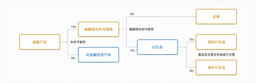 金融投资产品分类体系