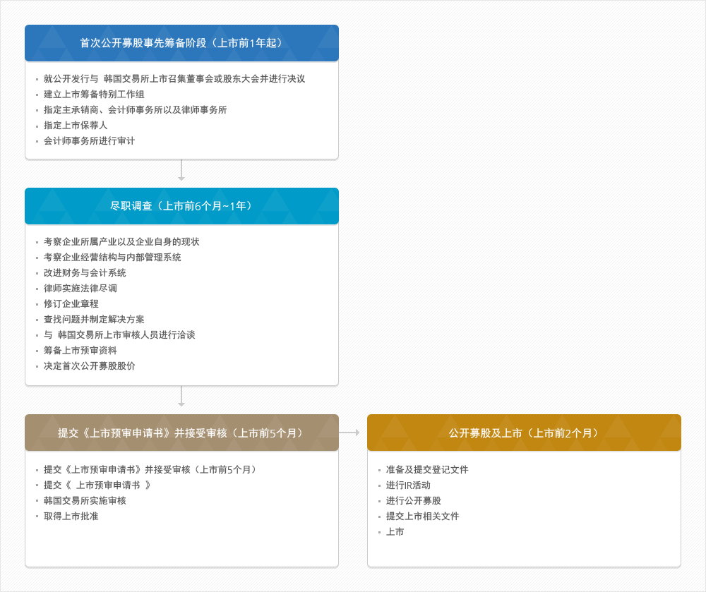 KRX IPO (首次公开募股)流程