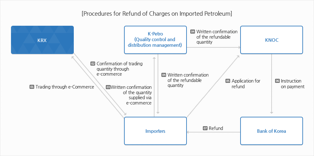 Refund Procedures for Charge Imposed on Petroleum Import