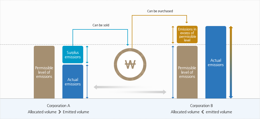 Concept of Emissions Trading System