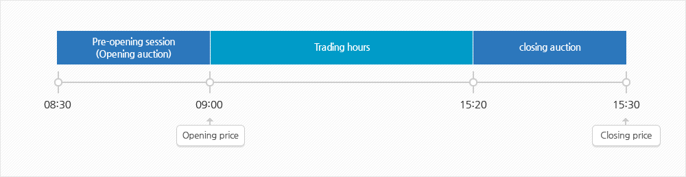 Asking price and trading hours of KRX gold market